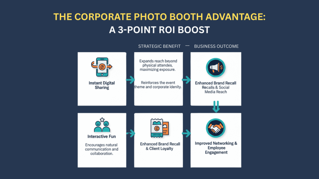 Infographic of the corporate photo booth advantage